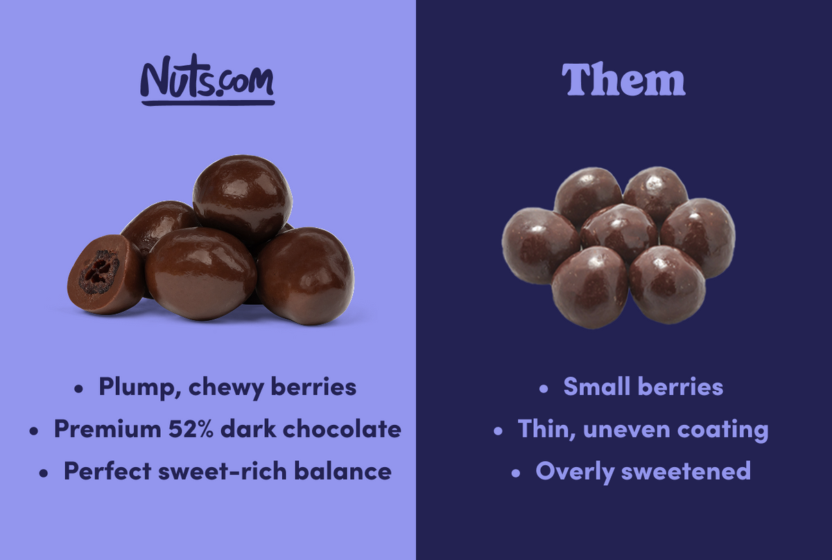 Dark Chocolate Covered Cranberries